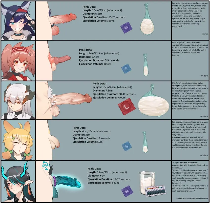 Image light_skin,cum,penis,big_penis,uncensored,erection,futanari,humanoid,humanoid_penis,intersex,light-skinned_futa,arknights,balls,huge_cock,veiny_penis,text,futa_only,small_penis,pubic_hair,condom,dickgirl,flaccid,translated,english_text,edited,stats,dusk_(arknights),gins,veiny_balls,veiny_testicles,penis_size_comparison,filled_condom,premature_ejaculation,5futas,angelina_(arknights),blaze_(arknights),cum_volume_chart,embarrassed_nude_futa,erectile_dysfunction,impotent,kroos_(arknights),measurements,penis_chart,penis_size_chart,saria_(arknights),small_penis_futa